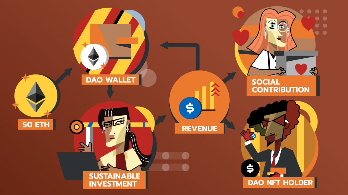 CubistsDAO's tweet photo. Passive income anyone? 👀 and what about social contribution? 🙏

Being a Cubist Society DAO NFT holder you can get both! 🔥

Join our discord to learn more: https://t.co/bK4dcXZr2K

#NFT #NFTCommunity https://t.co/sThRTJeYHR