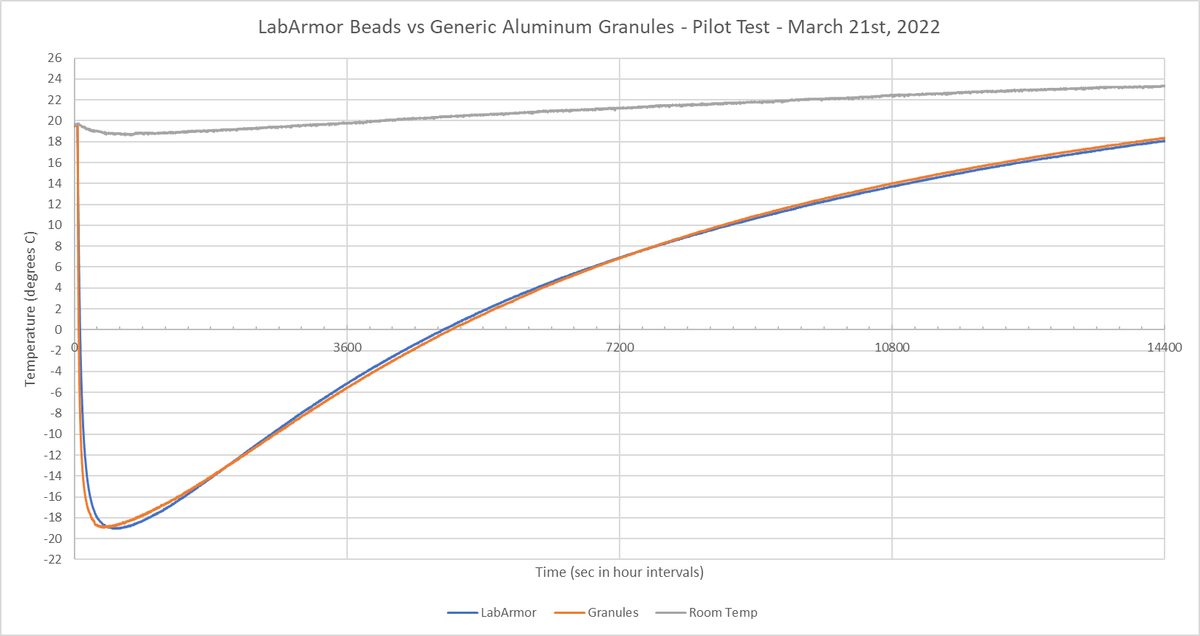 Wow, this was really unexpected! Both the expensive LabArmor dry bath beads AND these generic aluminum granules had the same thawing curve. Raw data is linked below. Parts list in Arduino code comments. Will repeat tomorrow :) https://t.co/lpHdC8rGoC
 @MitjaRemus @jenny_molloy https://t.co/mrfHDDBeA8