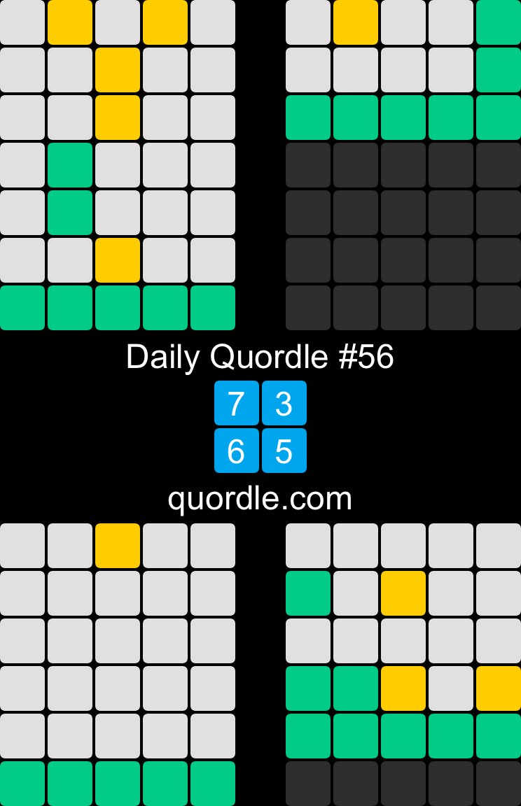 whittycent's tweet photo. Daily Quordle #56
7️⃣3️⃣
6️⃣5️⃣
https://t.co/6rsjDEjc3S https://t.co/LtRGQuWA5L