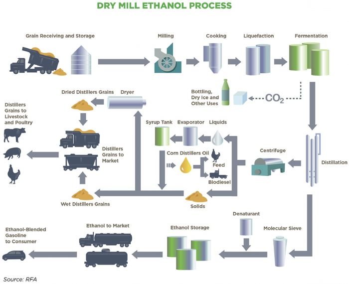 fuelinggood's tweet photo. Shocked daily how many people think corn goes in &amp; only ethanol comes out. On average, 1 bushel of corn (56 pounds) makes 2.9 gals of denatured ethanol, 15.2 lbs of distillers grains animal feed, 0.8 lbs of corn distillers oil &amp; 1.1 lbs of captured biogenic carbon dioxide. https://t.co/sXD9KJm6J4