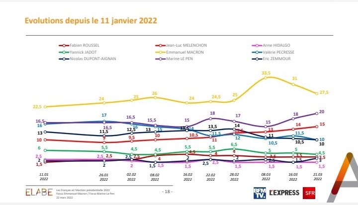 🔴 Sondage @Elabe_Fr pour <a href="/BFMTV/">BFM</a> du mardi 22 mars 2022 :

➖ Emmanuel #Macron 27,5% (-3.5)
➖ Marine #LePen 20% (+2)
➖ Jean-Luc #Mélenchon 15% (+1)
➖ Valérie #Pécresse 10% (-1.5)
➖ Éric #Zemmour 10% (-0.5)
