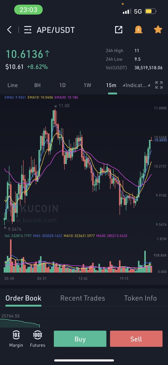 Remy_Ryy's tweet photo. $APE coin looking very strong!! https://t.co/WwWxB01GtW