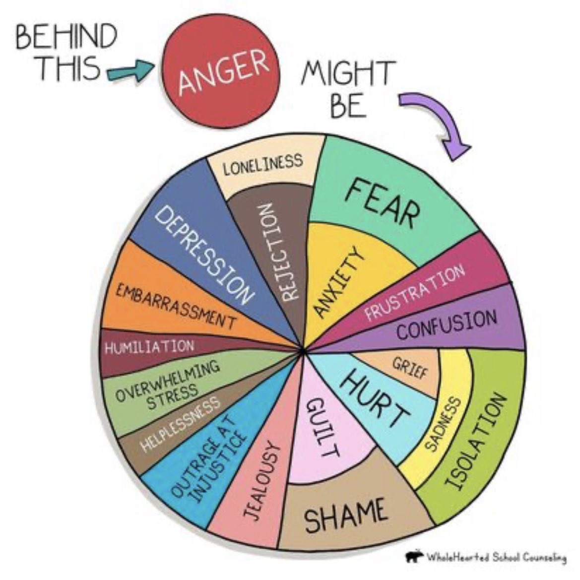 These visuals from Whole Hearted School Counselor are 👌🏻 and SO kid friendly❤️ Can’t wait to use my new downloads from the Emotions bundle!!
