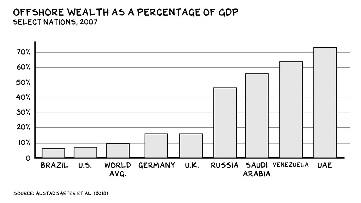 Very interesting graph from <a href="/profgalloway/">Scott Galloway</a>. 

What does it say about your country when offshore wealth is 50% or greater than you GDP.

Kind of makes you go Hmmmm...