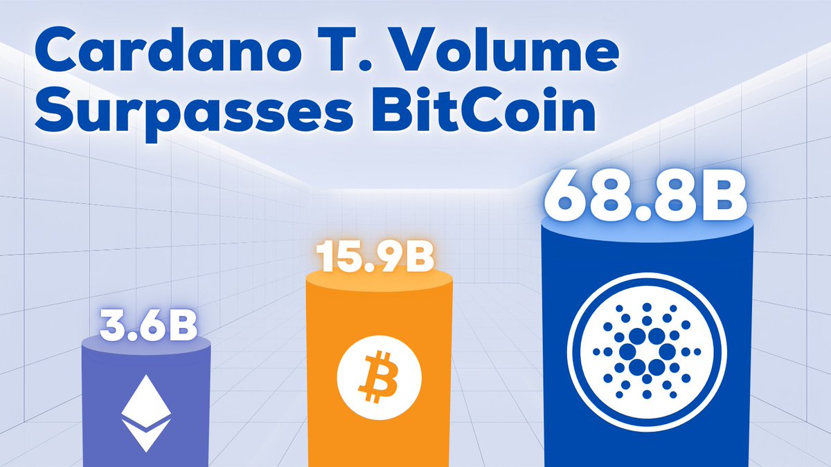 ProfilaPrivacy's tweet photo. In the last 24 hours, Cardano has had more transaction volume than Bitcoin and Ethereum COMBINED! 🎉 

#Cardanocommunity #cardano #profila https://t.co/RLBuJRIv8d
