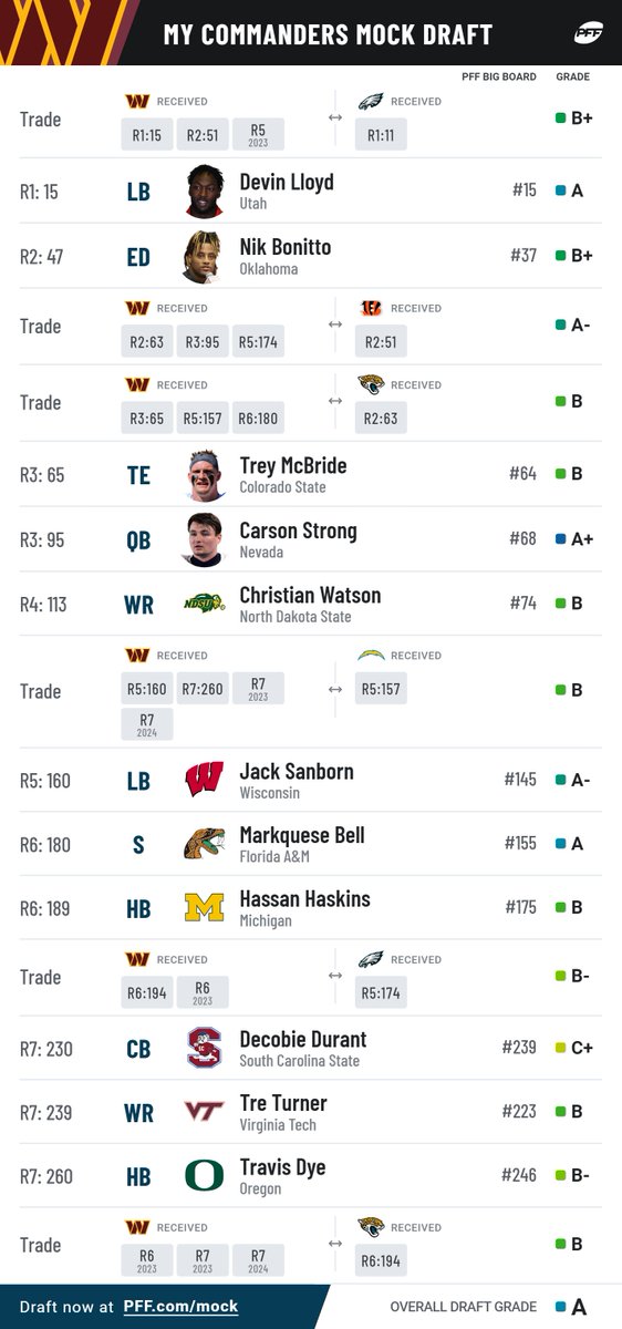 ImAJStone's tweet image. So I just went and did a Mock...where my goal was to acquire more draft capital for the future, while addressing some positional issues. Thoughts
@commanders fans? @RiverboatRonHC 
 #CommandersFans #WFT #Redskins