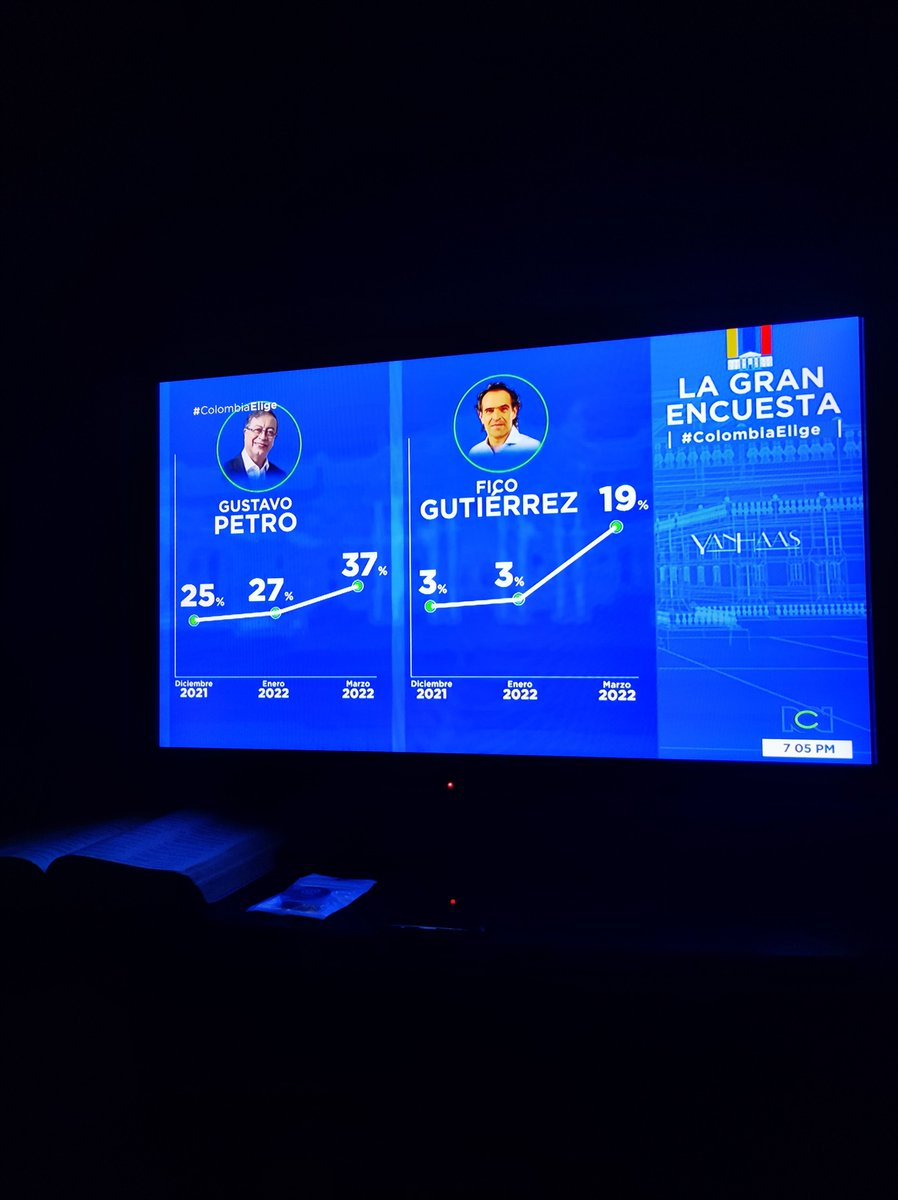 _JairoSarmiento's tweet photo. Alguien dígale a los colegas de #LaGranEncuesta que se les embolató el eje Y en esos gráficos.

El 19% de Fico puntea más alto que el 37% de Petro🥴 https://t.co/WMFChNEBwl