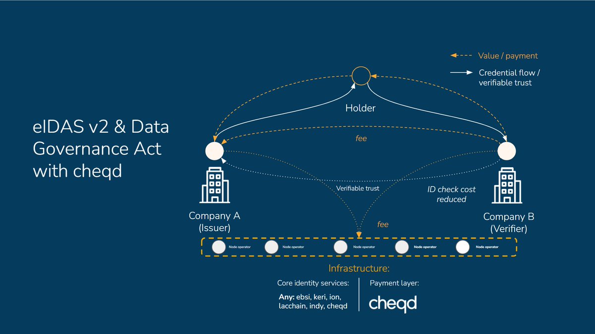The #DataGovernanceAct and inbound #eIDASv2 are poised to shift the way personal data is stored, shared and managed - in line with #SSI.

The #DGA also directly reinforces the idea of payment methods and renumeration for the exchange of authentic data.

Paving the way for cheqd.