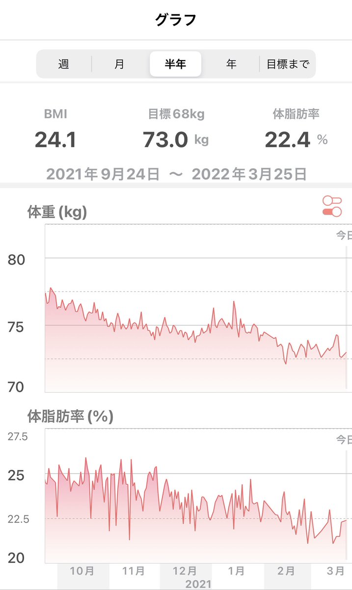 kettlebelllll's tweet photo. おはようございます。外は冷たい雨ですね☔️

昨夜は5万年ぶりくらいに宅配ピザなど食べてしまいましたが、数字には表れてないのでとりあえずひと安心😮‍💨明日以降に出るかもね！ https://t.co/shuD9Jzi1W