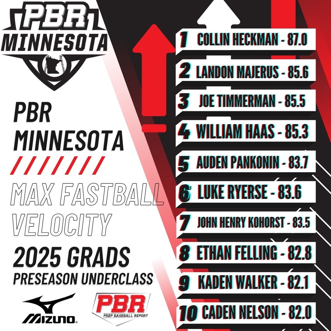 Prep Baseball Minnesota (@prepbaseballmn) on Twitter photo MAX FASTBALL VELOCITY
2025 PRESEASON UNDERCLASS
π INSTANT ANALYSIS π
β‘οΈ bit.ly/3CYDVKc 
<a href="/collin_heckman/">Collin Heckman</a> <a href="/Landonmajerus/">Landon Majerus</a> <a href="/Joe_Timmerman25/">Joe Timmerman</a> <a href="/LukeRyerse/">Luke Ryerse</a> <a href="/jh_kohorst/">John Henry Kohorst</a> <a href="/EthanFelling/">Ethan Felling</a> <a href="/KadenWalker19/">Kaden Walker</a> <a href="/Cadennelson44/">Caden Nelson</a> MAX FASTBALL VELOCITY
2025 PRESEASON UNDERCLASS
π INSTANT ANALYSIS π
β‘οΈ bit.ly/3CYDVKc 
<a href="/collin_heckman/">Collin Heckman</a> <a href="/Landonmajerus/">Landon Majerus</a> <a href="/Joe_Timmerman25/">Joe Timmerman</a> <a href="/LukeRyerse/">Luke Ryerse</a> <a href="/jh_kohorst/">John Henry Kohorst</a> <a href="/EthanFelling/">Ethan Felling</a> <a href="/KadenWalker19/">Kaden Walker</a> <a href="/Cadennelson44/">Caden Nelson</a>