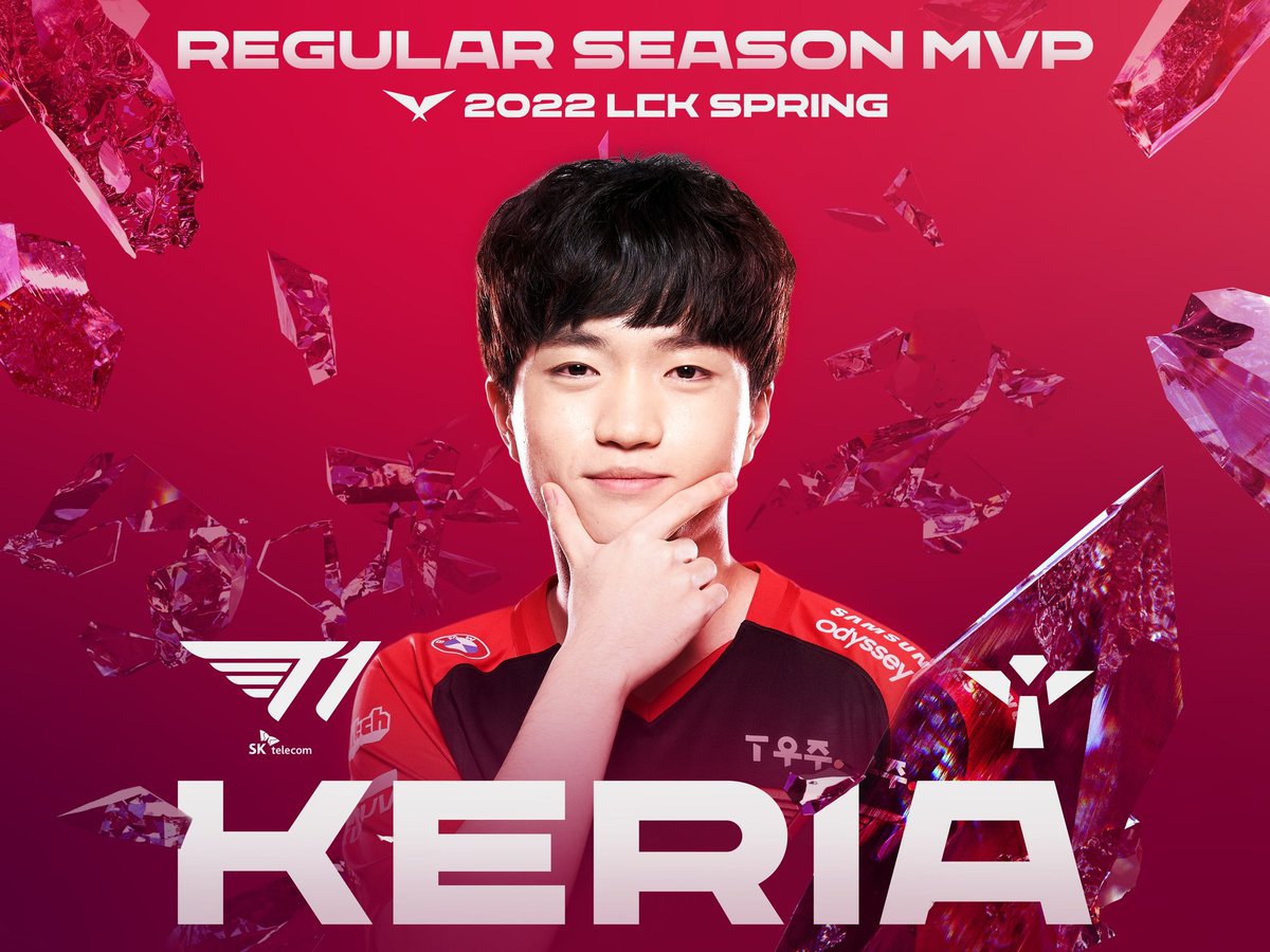 Breaking: <a href="/T1/">T1 VALORANT</a> support Ryu "Keria" Min-seok has been named <a href="/LCK/">LCK</a> regular season MVP

He becomes the first support to ever receive the award. He also becomes the first bottom lane positioned player to ever win Most Valuable Player

Keria led T1 to a perfect 18-0 record