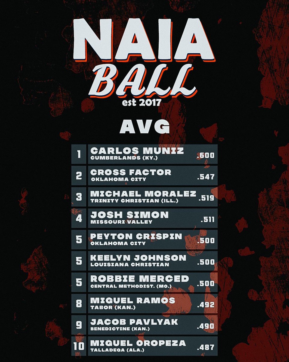 NAIABall's tweet photo. 2022 NAIA Stat Leaders (3/20) https://t.co/2QudUrumb0
