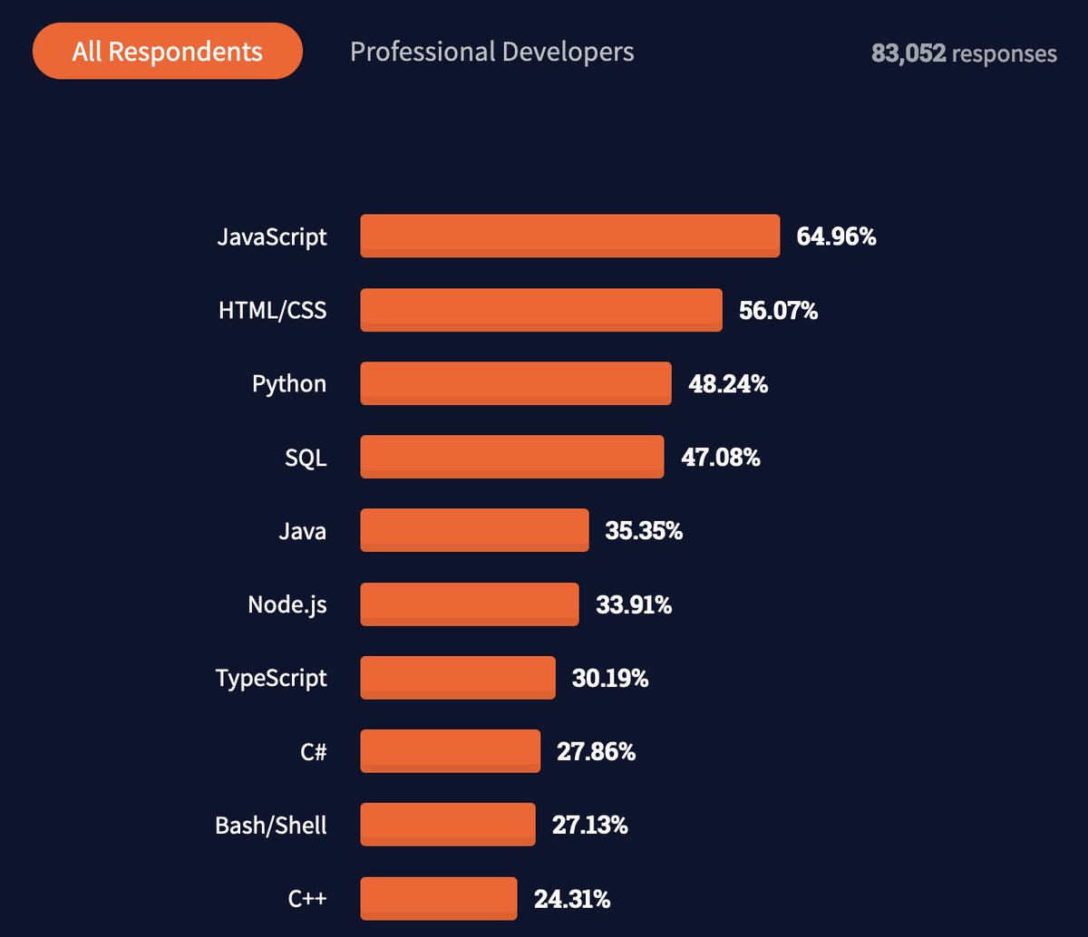 seldo's tweet photo. A fun fact from Stack Overflow's 2021 data: JavaScript is not only the #1 most-used programming language, it appears two *additional* times in the top 10 languages, as Node and TypeScript. JavaScript is 3 of the 10 most popular programming languages! https://t.co/HcNprmNf5y https://t.co/3m73VzPzCP