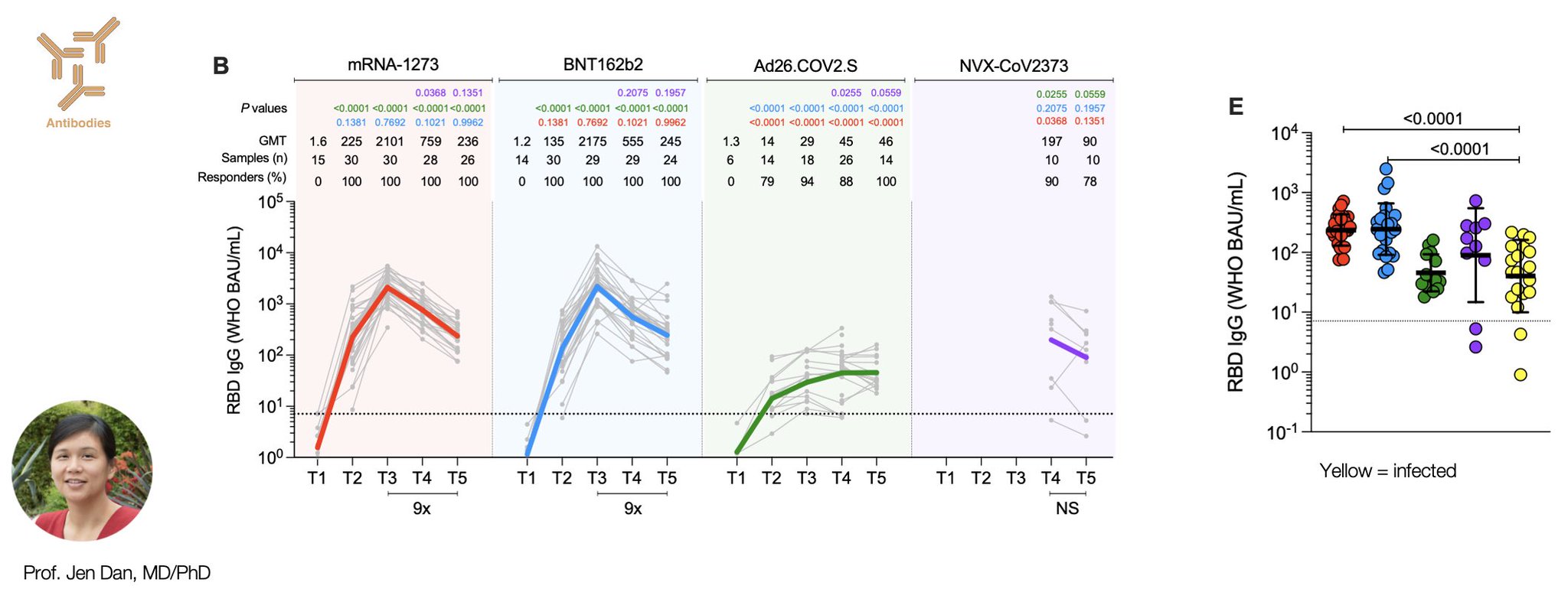Prof shane crotty on twitter binding and neutralizing antibodies