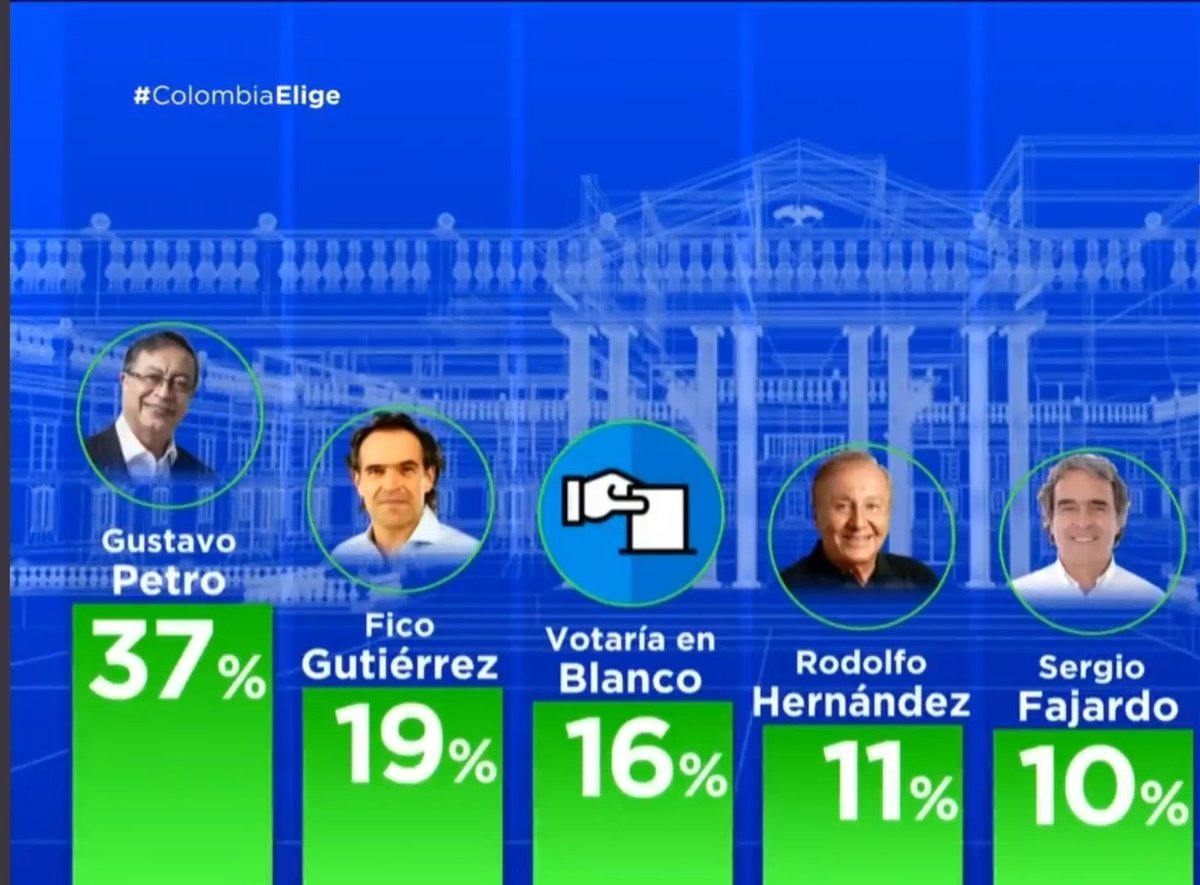 fdbedout's tweet photo. #ColombiaElige Cuando en la gráfica una diferencia de 18 puntos aparece como si fuera un empate técnico. https://t.co/u69WuEeZNN