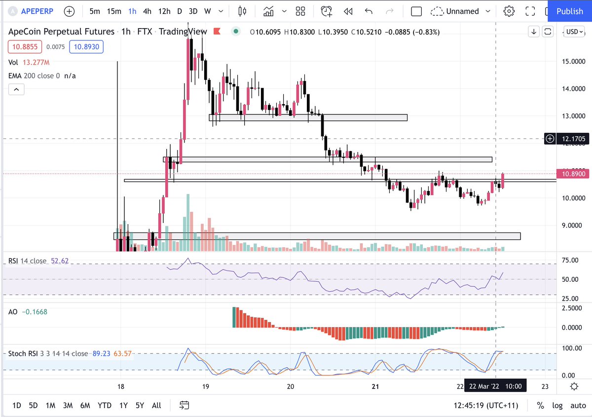 Not a bad spot to buy some more $APE.

#APECOIN #Crypto #BTC