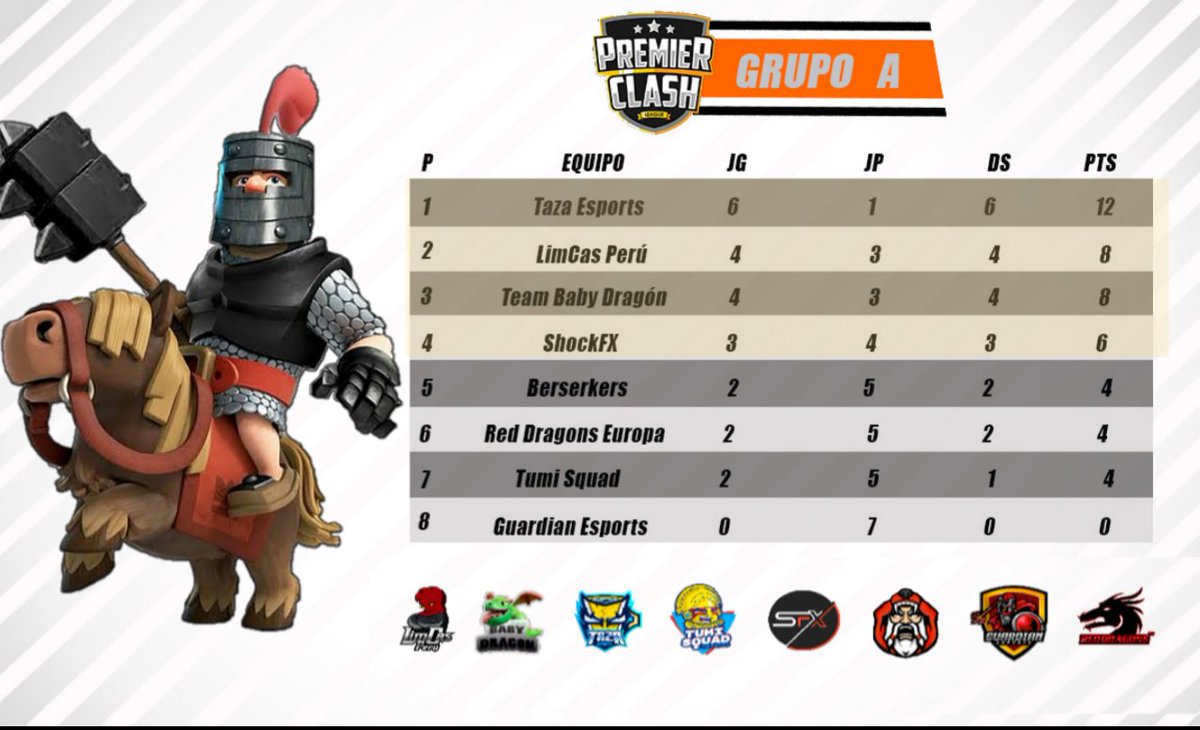 Premier Clash League (@pcl_esportsgg) on Twitter photo Finaliza la fase de grupos, por lo que tenemos cuatro clasificados en cada grupo.
GRUPO1️⃣
🥇 <a href="/SeromPiolaTaza/">Taza eSports</a>
🥈 <a href="/LimcasPeru/">👑🇵🇪 LimCas PERÚ 🇵🇪👑</a>
🥉 <a href="/BabyDragonTeam/">TheBabyDragonTeam</a>
<a href="/ShockFX_CR/">ShockFX Clash Royale</a>
Felicidades por avanzar a la siguiente fase👏🏼 Finaliza la fase de grupos, por lo que tenemos cuatro clasificados en cada grupo.
GRUPO1️⃣
🥇 <a href="/SeromPiolaTaza/">Taza eSports</a>
🥈 <a href="/LimcasPeru/">👑🇵🇪 LimCas PERÚ 🇵🇪👑</a>
🥉 <a href="/BabyDragonTeam/">TheBabyDragonTeam</a>
<a href="/ShockFX_CR/">ShockFX Clash Royale</a>
Felicidades por avanzar a la siguiente fase👏🏼