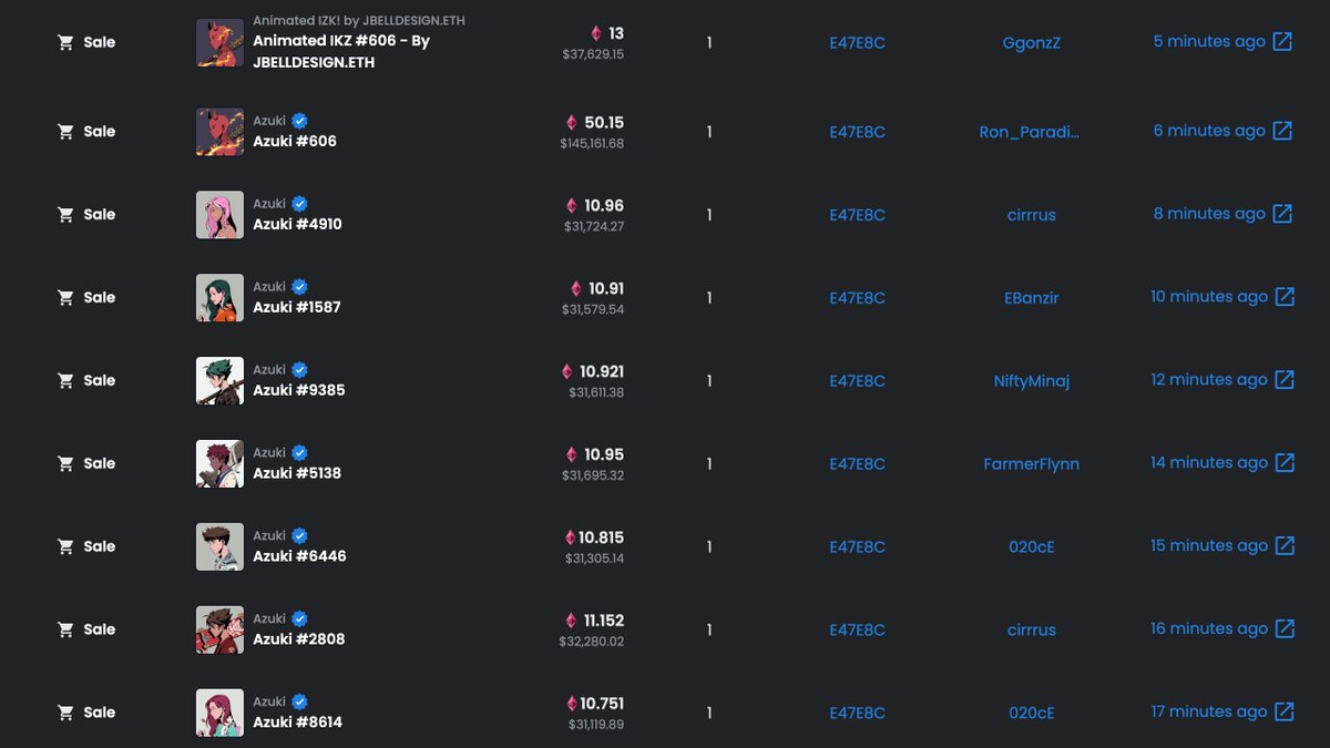 Account E47E8C has just gotten compromised &amp; wiped for a total of 310 ETH ($897,441.03) consisting of 17 Azuki (1 of them ranked #20 they just bought for 78 ETH 8 days ago) &amp; 1 CloneX.