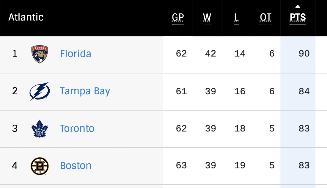 The Bruins and Maple Leafs are now tied in points (83) in the Atlantic Division — although Toronto still has a game in hand.