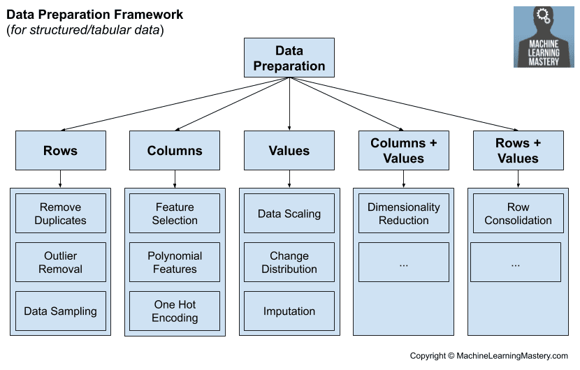 DataScienceDojo's tweet image. 💡 Framework for Data Preparation Techniques in Machine Learning: hubs.la/Q016gZHC0

#MachineLearning #DataPreparation #BigData