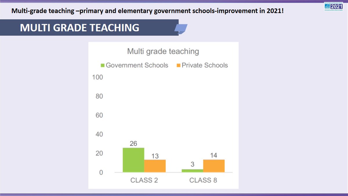 ASERPAKISTAN's tweet photo. 26% of govt and 13% of private schools impart multi-grade teaching at grade 2 level; whilst in grade 8, 3% of surveyed govt schools and 14% of surveyed private schools had class 8 sitting with other classes. #ASER2021 #KPLaunch
@GovernmentKP @KPESED @NCHD_MEDIA @UNICEFEducation https://t.co/BgjfHa3KH9
