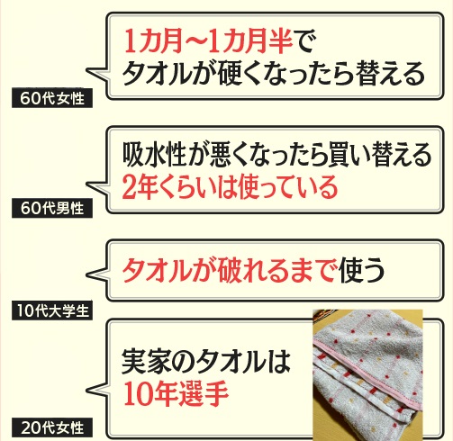 タオルの寿命 交換はいつ Twitter