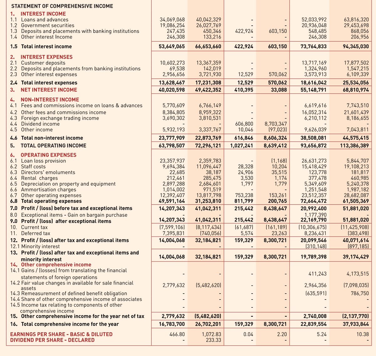 MwangoCapital's tweet photo. Two things to note with examples:
1. Reducing provisions:
Example: Loan provisions at Equity down 78.0% from KES 26B to 5.8B.
2. Increased lending to government:
Example: Equity Bank lending to government up 81% YoY to KES 391.4. https://t.co/3kShuM0Skw