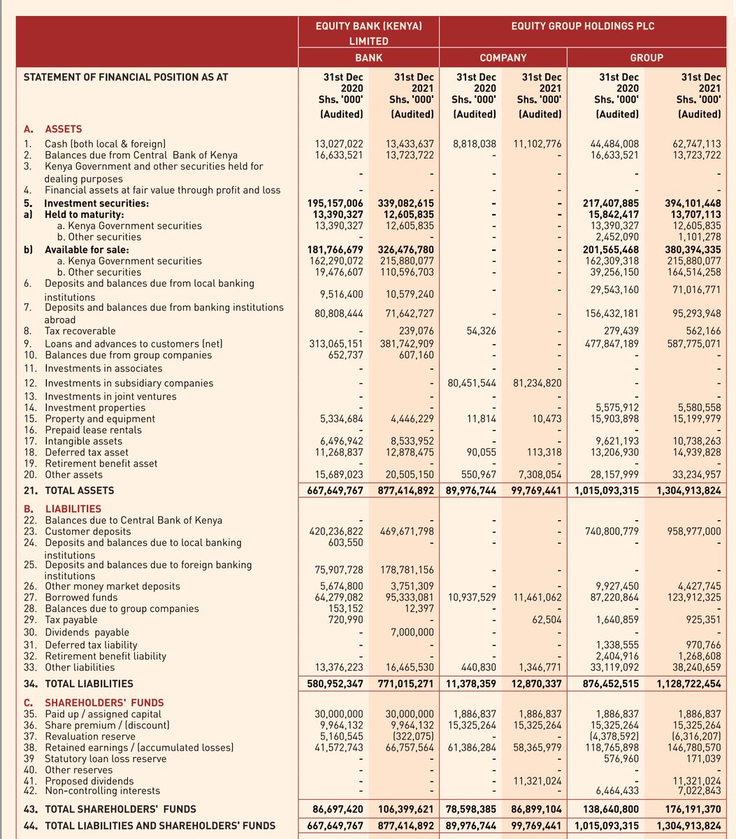 MwangoCapital's tweet photo. Two things to note with examples:
1. Reducing provisions:
Example: Loan provisions at Equity down 78.0% from KES 26B to 5.8B.
2. Increased lending to government:
Example: Equity Bank lending to government up 81% YoY to KES 391.4. https://t.co/3kShuM0Skw