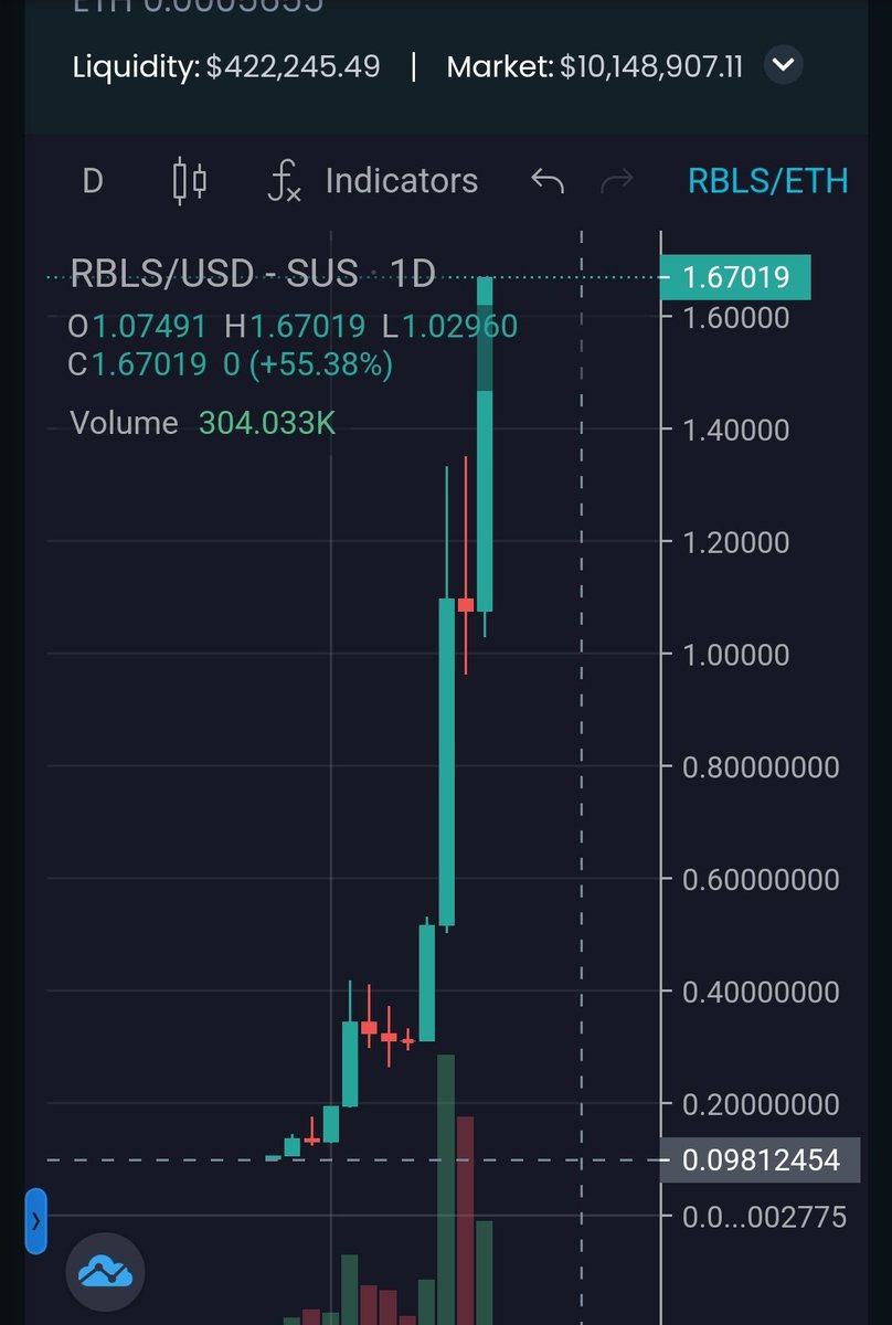 $RBLS You can't keep a good @REBEL_BOTS down. 17X and still only a $10M market cap! This team let's the market decide the value of their project. Not their VC's. AAA gaming, AAA investments, AAA community. AAA tokenomics.