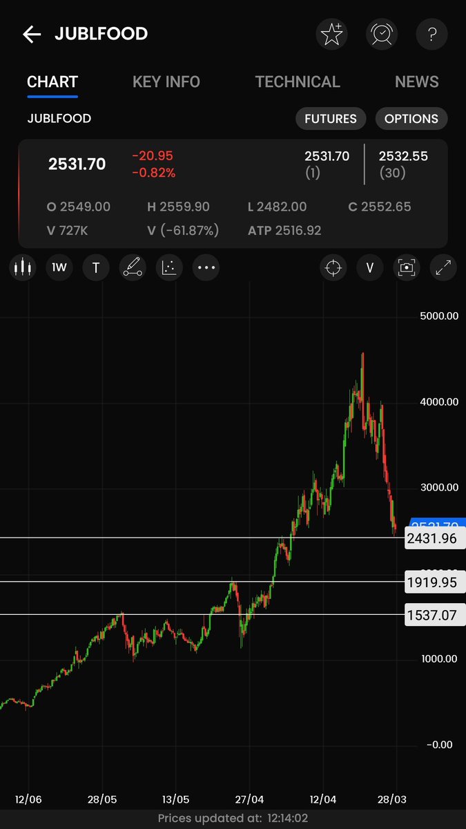 OptionsChains's tweet photo. #Jublfood searching the strong support given the levels below... After 2400 1900 will be second support... https://t.co/0d0CuRElco