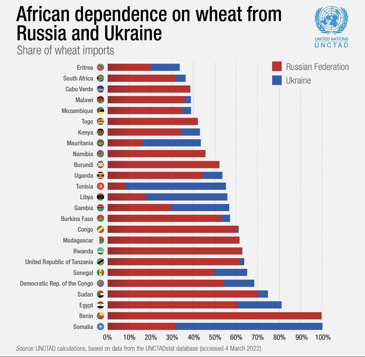 NiemaMovassat's tweet photo. Was vielen nicht klar sein dürfte: Der #Ukraine-Krieg hat heftige Auswirkungen auf viele afrikanische Staaten. Denn sie beziehen ihr Weizen aus #Russland u der Ukraine. Lieferungen verringern sich nun oder fallen aus. Der Krieg in Europa führt so zur Hungerkatastrophe in Afrika. https://t.co/bd6cK6nzI6