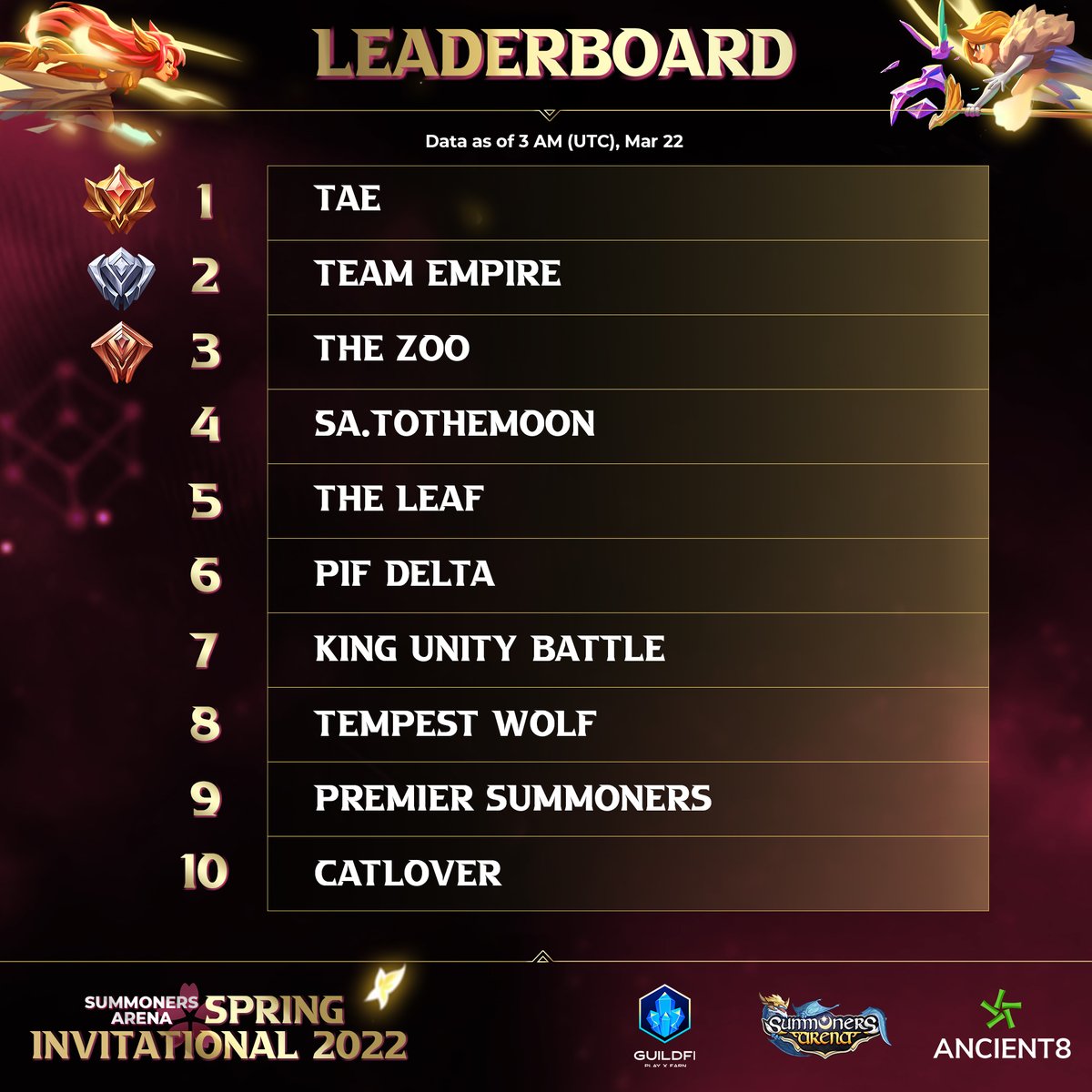 SummonersArena's tweet photo. ⚔️#SASpringInvitational Mar 22 Leaderboard ⚔️
A sneak peek of #SASpringInvitational's latest results is here! Only a few minutes until the end of the battle, what are you waiting for
#SASI2022Competitors 🔥 🔥 🔥
🥇 TAE
🥈 Team Empire
🥉 The Zoo
#PlayOwnEarn #BNBChain https://t.co/nr0GNSzFLR