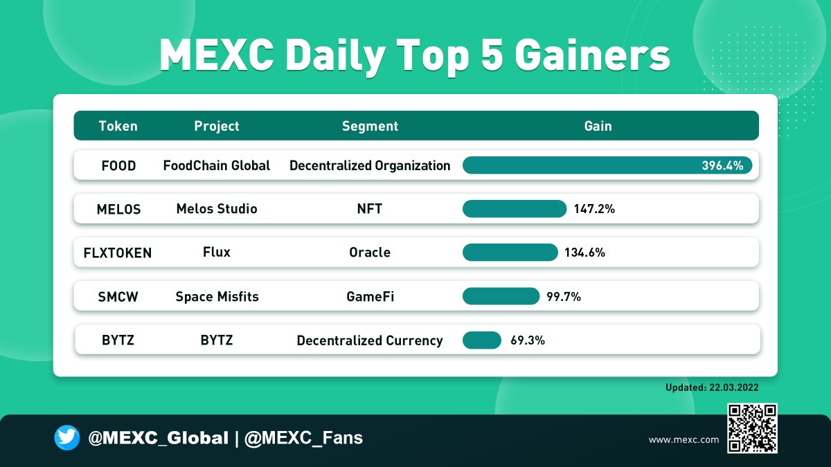 BroBean88's tweet photo. 🔥 MEXC Daily Top 5 Gainers - Mar 22, 2022:
$FOOD ▶️ @FoodChainGlobal
$MELOS ▶️ @melos_studio
#FLXTOKEN ▶️ @fluxprotocol
$SMCW ▶️ @SpaceMisfits
$BYTZ ▶️ @bytzcurrency
🌟 Sign up today: https://t.co/G67HrI6FKW https://t.co/VWVnBoZpa7