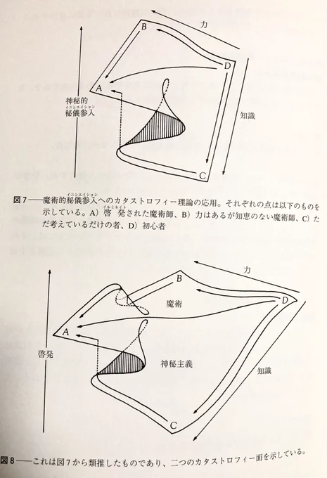 ケイオスマジック(混沌魔術)の本読んでたらどことなく「ラカンみ」のある図が出てきた 