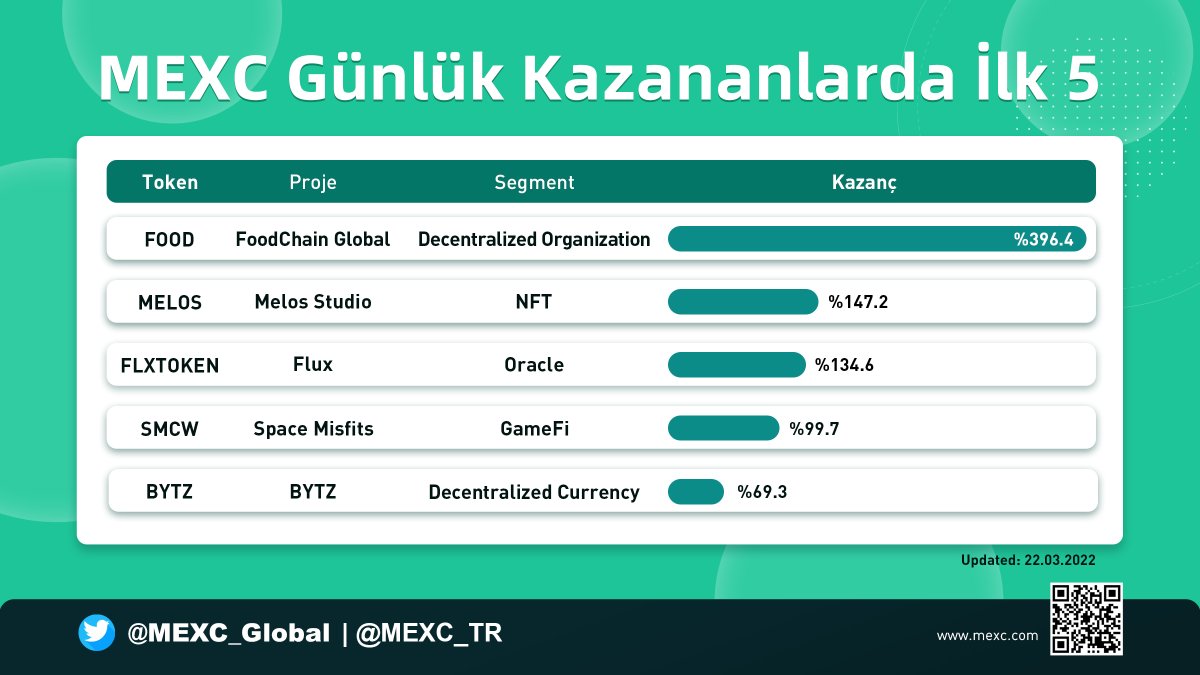 MEXC_Topluluk's tweet photo. 🚀 #MEXC'de Günlük En Çok Kazanan 5 Token 🔥
$FOOD $MELOS #FLXTOKEN $SMCW $BYTZ
#MEXCTürkiye #ETH #TRON #BTC #AVAX https://t.co/to1xe7wxhM