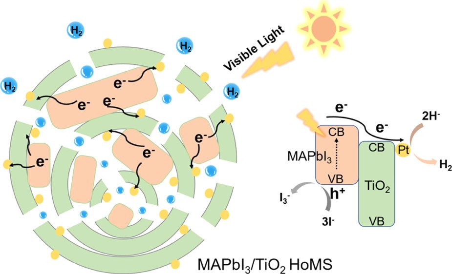 bhkenlo's tweet photo. Hollow Multishell-Structured TiO2/MAPbI3 Composite Improves Charge Utilization for Visible-Light Photocatalytic Hydrogen Evolution https://t.co/pa1qW6qWt3 Wan, Nakagawa, Wang, and co-workers @InorgChem #perovskite #MAPbI3 #HoMS #photocatalysis #charge_separation https://t.co/DG21S2hEbu