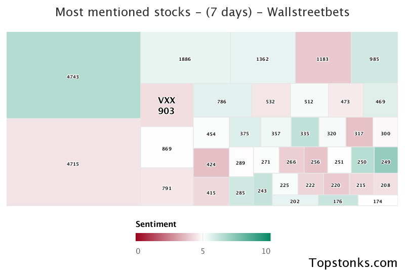 $VXX was the 7th most mentioned on wallstreetbets over the last 7 days

Via https://t.co/DA9BTfCjpu

#vxx    #wallstreetbets  #stock https://t.co/YRBaWBmUge