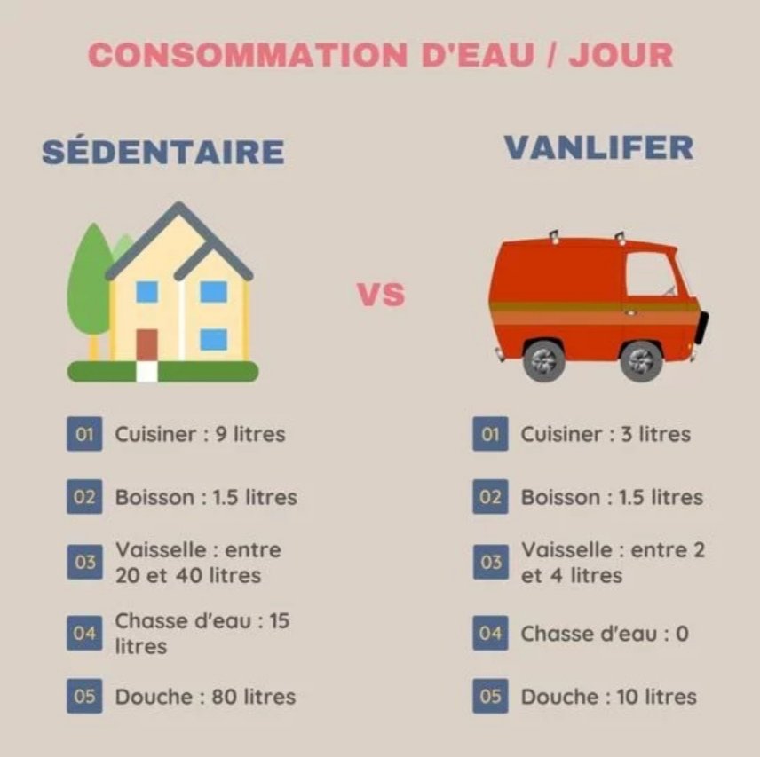 💧 Journée mondiale de l'eau
👉 Comment économiser l'eau de son fourgon aménagé ? 
objectif-vie-en-van.com/economiser-eau…