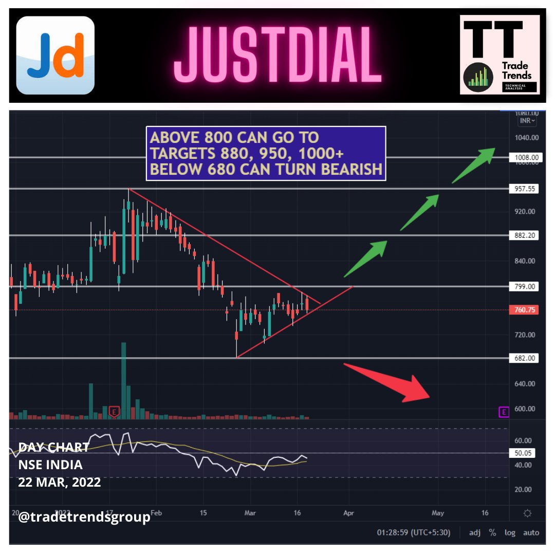 TradeTrends4's tweet photo. JUSTDIAL

#nifty #education #learning #stockmarket #investment #trading #investing #trending #intradaytrading #swingtrading 
This is for educational purpose only https://t.co/wDHwmqxG4P