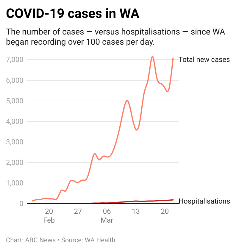 GianDePoloni's tweet image. WA's COVID numbers visualised. Can you spot the weekend testing lulls? @abcperth @abcnews #wanews #perthnews