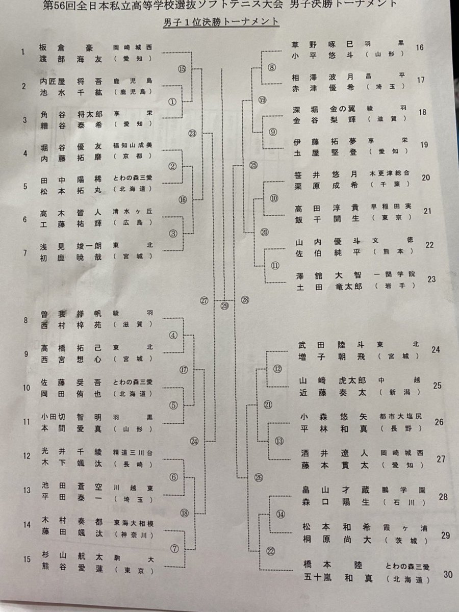 nantena_bot's tweet photo. 本日の全日本私立高等学校選抜ソフトテニス大会の男子決勝トーナメントには早実から
21.髙田・飯干
が出場しています。
応援宜しくお願いします！ https://t.co/UHB6s4R6fp