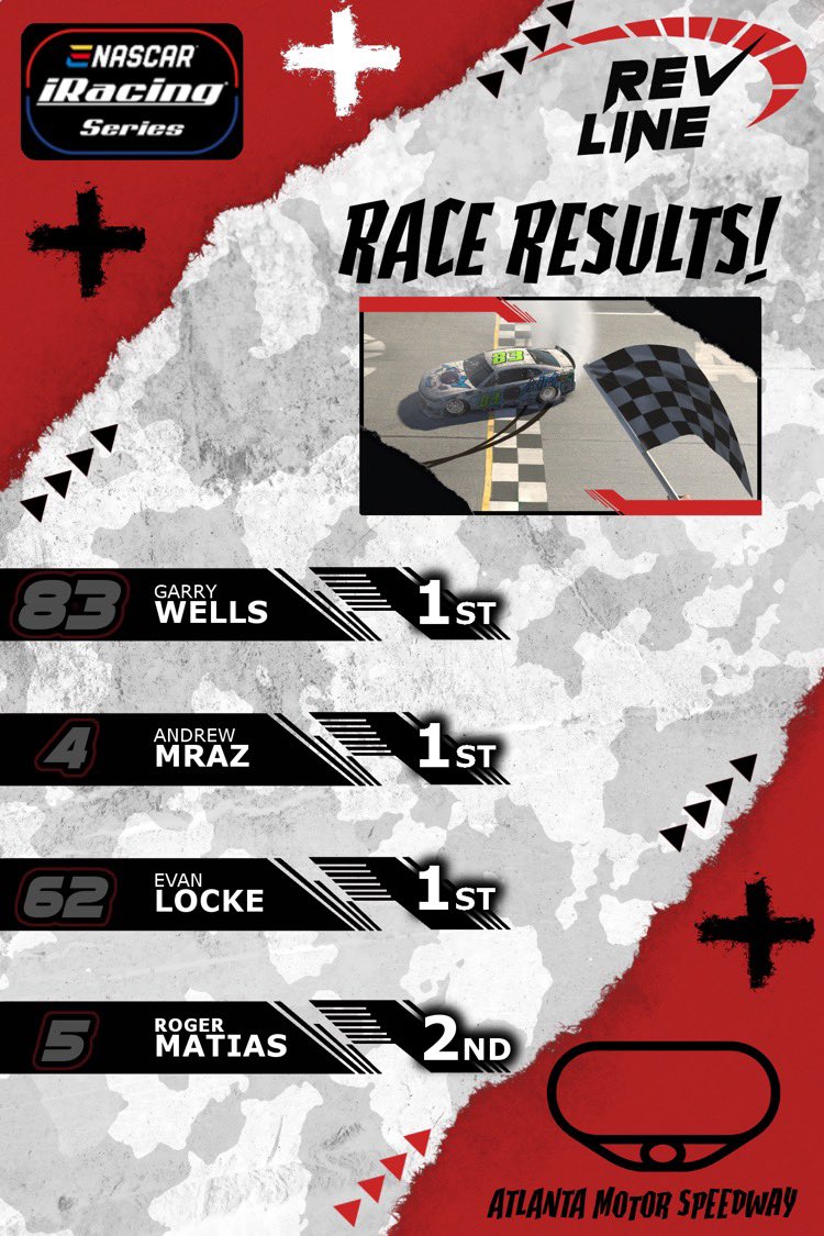 RevlineRT's tweet photo. Several Revline drivers found there way to victory lane last week in Nascar iRacing Series at Atlanta Motor Speedway! Congratulations  @gwells_24  Andrew Mraz, Evan Locke, Roger Rios Matias! https://t.co/kUop40E8Nd