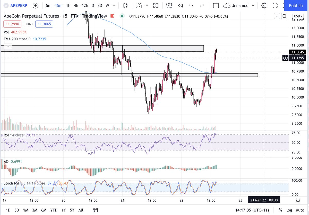 Fuck me that was fast xD

#APECOIN #BTC #Crypto