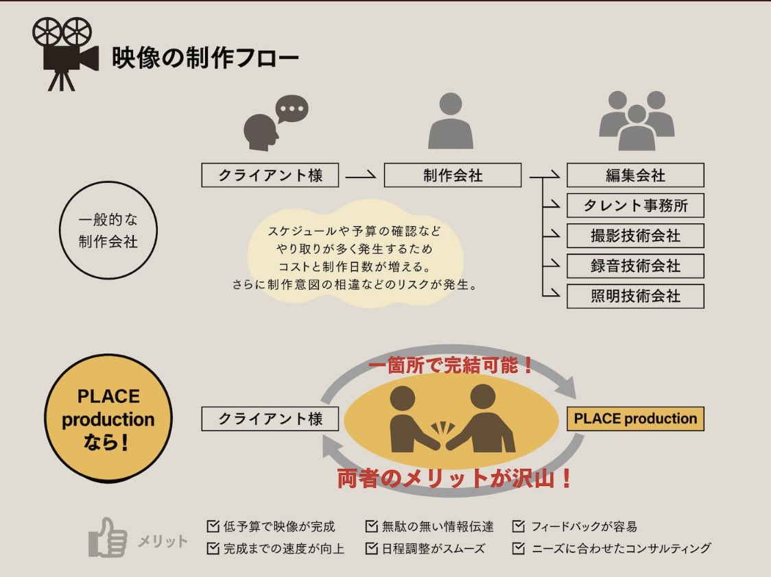 PLACEprod_0808's tweet photo. PLACEproducitonの良いところ①

基本的に全て自前！！
それ故に、全ての工程がワンストッ��で行えます。
ちょっとした相談からすぐ撮影してほしいまで、どのフェーズのクライアント様にも迅速に対応可能です。
また、ここで全てが完結するので、価��帯も調整可能！まずは話を聞いてみるでも全然OKです https://t.co/Z5Rw9fNvh3
