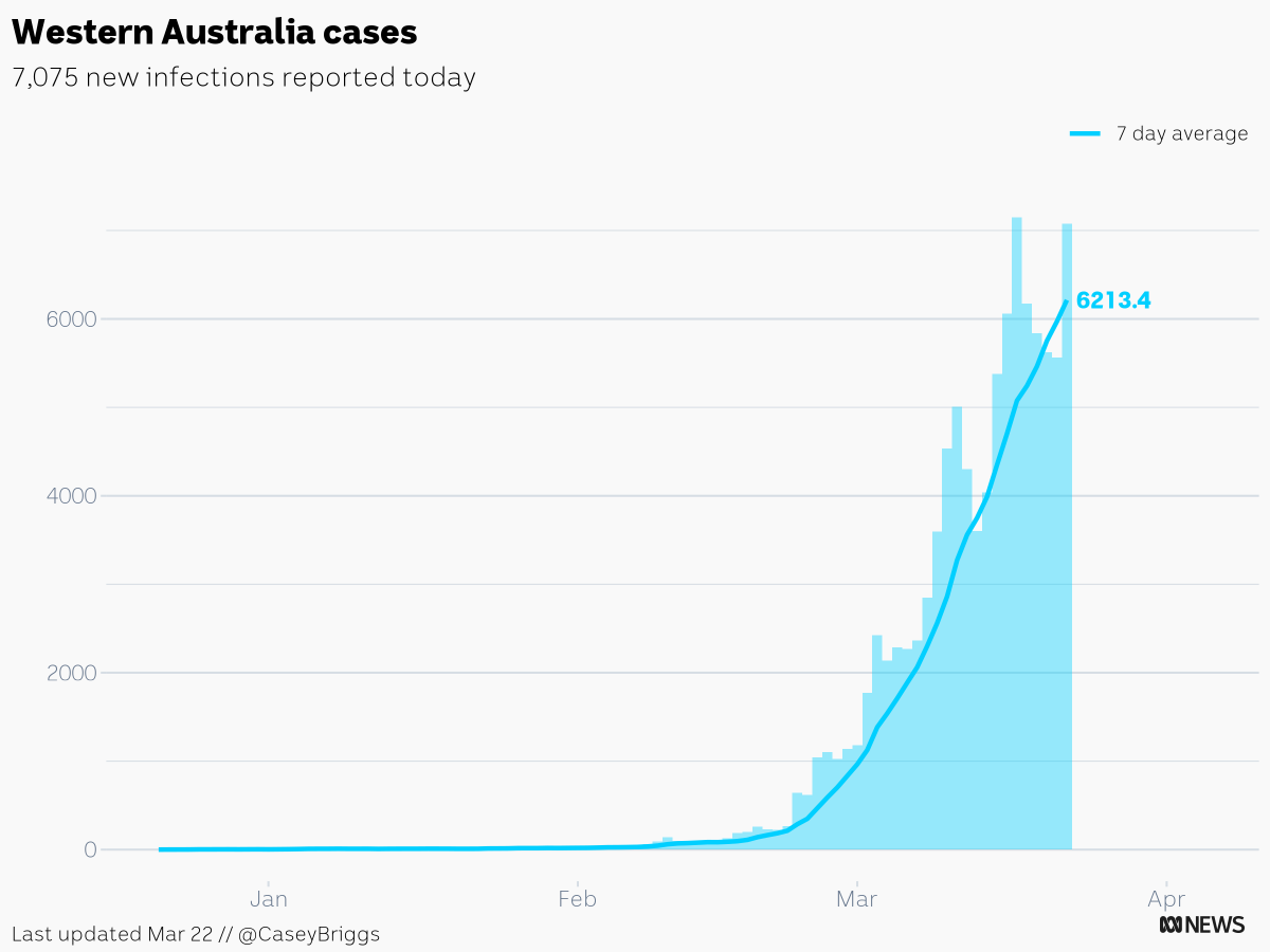Western Australia, Mar 22:
1 death (11 so far in 2022, 0 in 2021)

180 in hospital (+17 from yesterday)
6 in intensive care (+2)

7,075 new cases (7 day avg is 6,213.4) #c19chart