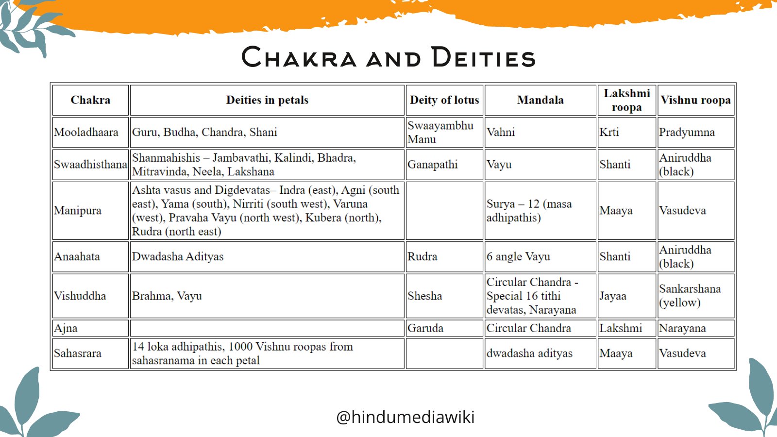Chakra and respective Deities (Creative Commons license at HMW)
