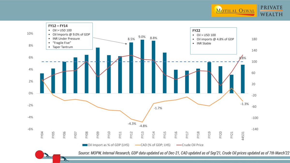 MotilalOswalPW's tweet photo. #IndianEconomy is better equipped to handle #Oilprices greater than 100 US Dollars than during FY12-FY14. Oil imports are at 4.8% of GDP, the Current Account Deficit is at 1.3% of GDP & the Indian Rupee is relatively stable.
#Readreport: https://t.co/mVeY7gjdmP https://t.co/f2xsbGsKfC