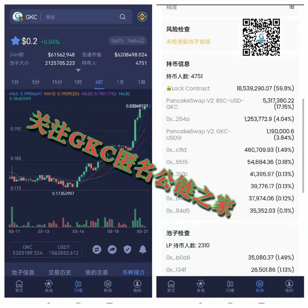 arbitra48818166's tweet photo. 最新消息:
GKC匿名公链跨链币安数量恒定1200万，GKC入池数量651万+占比60.8%，池子全部由用户组成，DAO社区自治没有项目方，持有分散，安全稳定。现在持币地址4751,LP地址2310
币安链合约地址:
0x875dbac041105f5ae89ba7f7f62de8770cf7065a
我们一直用数据说话，喜欢暴涨的别来，喜欢稳定长久的来 https://t.co/FgqUqGSoX2