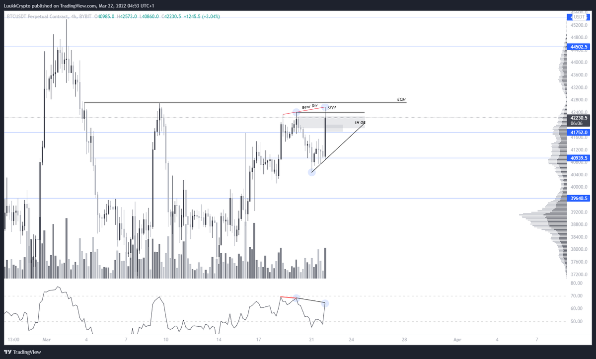 fxluukk's tweet photo. Shorting $BTC here. SFP + Bearish Divergence on the 4H. Targeting atleast 41400 and possibly lower. https://t.co/GXMqH1YX94