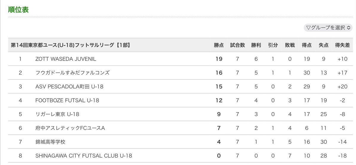 futsalR2015's tweet photo. 【第14回東京都ユース（U-18）フットサルリーグ】
3月20日、1部・2部入替戦が行われ、昇格・降格が決定しました。

■入替戦
錦城高等学校（1部リーグ7位）　vs 　Futsal Club BUBBLE U-18（2部リーグにおいて昇格権利を有するチーム中2位）

1st 0-2
2nd 3-2
total 3-4

画像元：東京都フットサル連盟 https://t.co/qGTinLs0I1